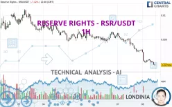 RESERVE RIGHTS - RSR/USDT - 1H