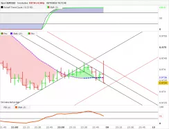 EUR/USD - 5 min.