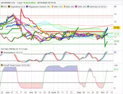 GEOPARK LTD - Journalier