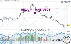 HELIUM - HNT/USDT - 1H