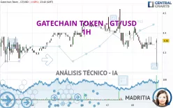 GATECHAIN TOKEN - GT/USD - 1H