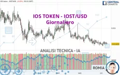 IOS TOKEN - IOST/USD - Täglich