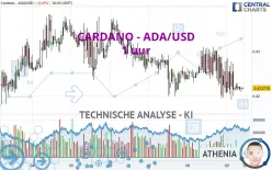 CARDANO - ADA/USD - 1 uur