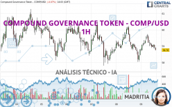 COMPOUND GOVERNANCE TOKEN - COMP/USD - 1H