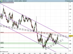 EUR/USD - Giornaliero