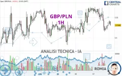 GBP/PLN - 1H