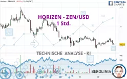 HORIZEN - ZEN/USD - 1 Std.