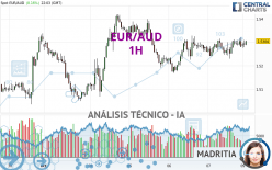 EUR/AUD - 1H