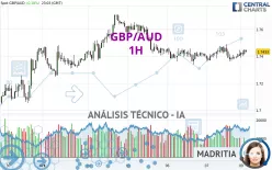 GBP/AUD - 1H