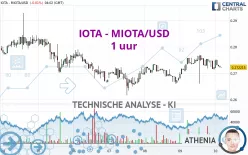 IOTA - MIOTA/USD - 1 uur