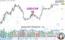 USD/CHF - 1H