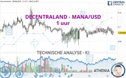 DECENTRALAND - MANA/USD - 1 uur