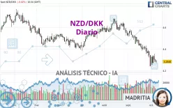 NZD/DKK - Täglich