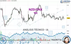 NZD/DKK - 1 Std.