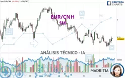 EUR/CNH - 1H