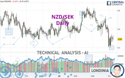 NZD/SEK - Daily