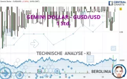 GEMINI DOLLAR - GUSD/USD - 1 Std.