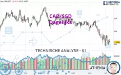 CAD/SGD - Dagelijks