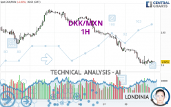 DKK/MXN - 1H