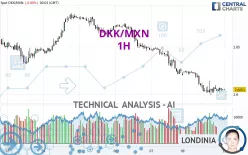 DKK/MXN - 1H