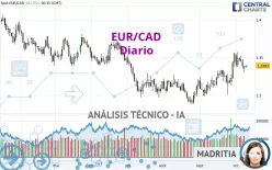 EUR/CAD - Diario