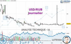 USD/RUB - Journalier