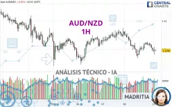 AUD/NZD - 1H