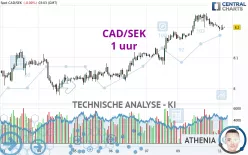 CAD/SEK - 1 uur