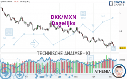 DKK/MXN - Dagelijks