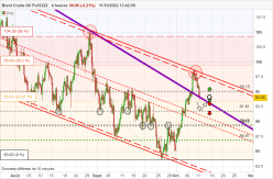 BRENT CRUDE OIL - 4 uur