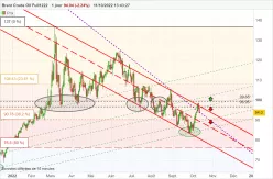 BRENT CRUDE OIL - Dagelijks