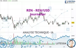 REN - REN/USD - Journalier