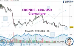 CRONOS - CRO/USD - Giornaliero