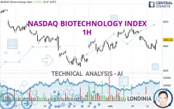 NASDAQ BIOTECHNOLOGY INDEX - 1H