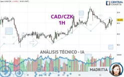 CAD/CZK - 1H