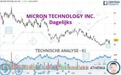 MICRON TECHNOLOGY INC. - Dagelijks