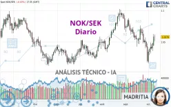 NOK/SEK - Diario