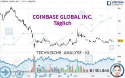 COINBASE GLOBAL INC. - Täglich