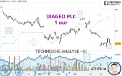 DIAGEO PLC - 1 uur