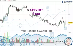 CHF/TRY - 1 uur