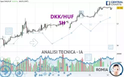 DKK/HUF - 1H