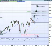 DOW JONES INDUSTRIAL AVERAGE - Weekly