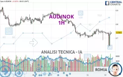 AUD/NOK - 1H