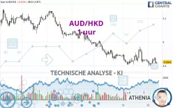 AUD/HKD - 1 uur