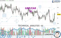 GBP/ZAR - 1H