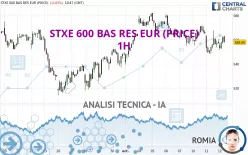 STXE 600 BAS RES EUR (PRICE) - 1H