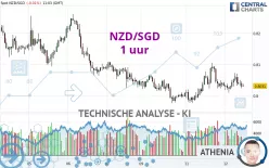 NZD/SGD - 1 uur