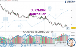 EUR/MXN - Dagelijks