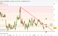 SOLANA - SOL/USDT - 4H