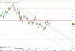 BRENT CRUDE OIL - Dagelijks